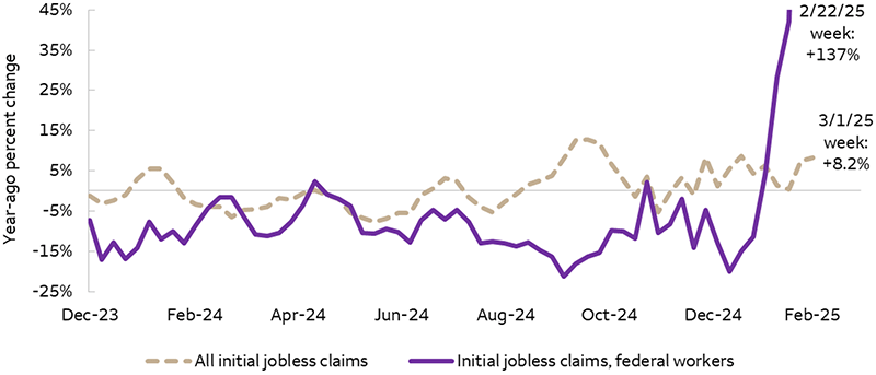 This chart compares the year-ago percent change in all weekly initial jobless claims with the year-ago percent change in initial jobless claims for federal workers. First-time unemployment claims by federal workers have sharply increased since early February, with the latest data showing a 137% year-over-year spike. With the exception of a 12.7% increase in October 2024, the year-over-year percent change in all initial jobless claims has remained subdued during the past year, with the latest data showing a relatively modest 8.2% year-ago increase.