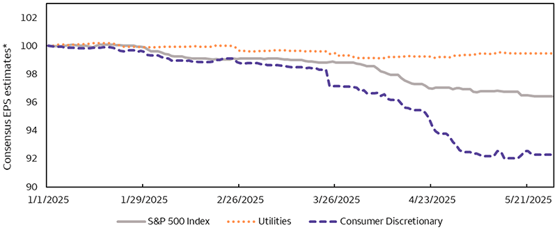 This line chart shows the 2025 consensus earnings-per-share estimates for the S&P 500 Index as well as the Utilities and Consumer Discretionary sectors. In it we see that there is stability in Utilities sector earnings estimates, while estimates for the S&P 500 Index and the Consumer Discretionary sector experienced declines.