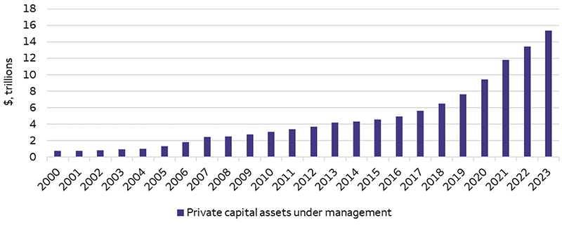 The chart shows that private-market assets have grown at 14% per annum in recent decades as assets under management have increased from less than $1 trillion in 2000 to over $15 trillion in 2023.