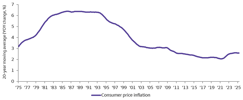 This line chart shows the 20-year moving average of the 12-month change in the inflation rate from January 1975 to May 2025. The 20-year average moved from 3.2% in 1975 to near 6.5% in 1985, where it remained until 1993. The 20-year average then steadily moved lower for nearly 30 years, reaching 2% in 2021. It rose to near 2.6% from 2021 to 2024, where it remains as of May 2025.