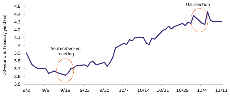 The chart shows 10-year U.S. Treasury yields since early September. The graph shows a fall in yields leading into the September Fed meeting followed by a significant rise in yields into the U.S. election, ending at above 4.2%.