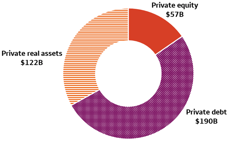 Currently, perpetual funds are available across major private capital asset classes. With $122 billion and $190 billion respectively as of July 31, 2024, private real asset and private debt have been two major asset classes driving the growth of perpetual funds. The evolution of private equity offerings has been more recent, with $57 billion in assets.