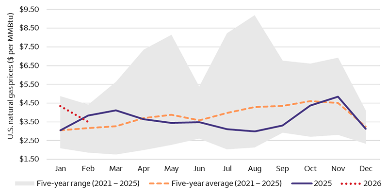 Natural gas prices in 2025 and 2026 have generally been in line with historical levels, as measured by the five-year range and five-year average. In 2025, prices were above the five-year average between January and April, below the five-year average between April and October, and above the five-year average between November and December. In 2026, natural gas prices have been above the five-year average in January and February.