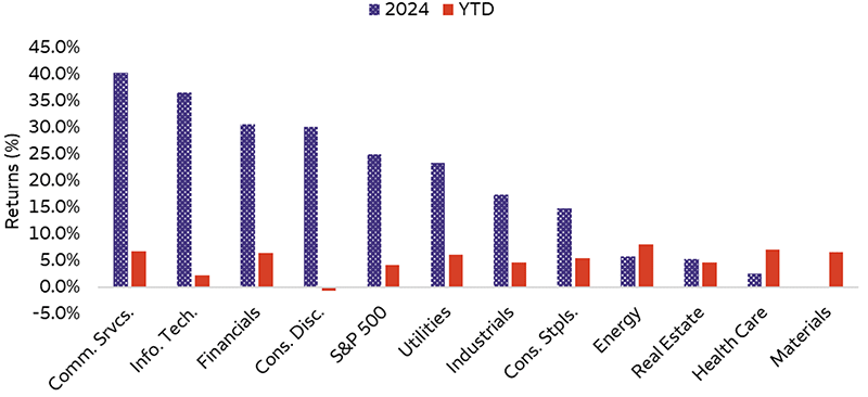 This bar chart shows 2024 and year-to-date 2025 total return for the S&P 500 Index and its sectors. The chart shows that several laggards from 2024 (Energy, Health Care, and Materials) are outperforming so far in 2025. Meanwhile, some leaders from 2024 (Information Technology and Consumer Discretionary) are underperforming so far in 2025.