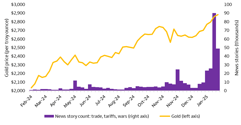 This chart compares weekly gold prices to the number of news articles mentioning tariffs, trade, and wars. A rise in mentions from 3,329 in the last week of December 2024 to a peak of 90,300 during the week of February 7, 2025, has coincided with a rise in gold prices from $2,640 to $2,861 per troy ounce over the same time frame.