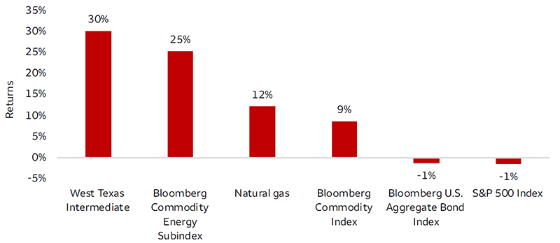 This bar chart shows performances of assets since February 27, 2026. The Bloomberg Commodity Index is up 9%, the Bloomberg U.S. Aggregate Bond Index is down 1%, the S&P 500 Index is down 1%, the Bloomberg Commodity Energy Subindex is up 25%, natural gas is up 12%, and West Texas Intermediate is up 30%.