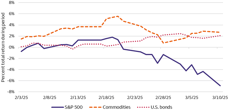 This line chart shows the performance of the S&P 500 Index, commodities, and U.S. bonds from February 3, 2025, through March 10, 2025. Following a peak in mid-February, equity performance became materially negative, ending the period with a return of around –7%. During the S&P 500 Index decline, fixed income performed well, gaining 2% during the period. While commodities pared back gains, they still ended up by around 2.5%.