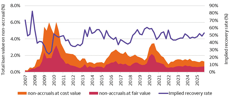 The stacked-area chart combined with a line chart highlights three important metrics for the CDLI with data from January 2007 through December 31, 2025: non-accruals at cost value (in percentage terms), non-accruals at fair value (in percentage terms), and implied recovery rates on loans in non-accrual. Non-accruals at cost value spiked following the Global Financial Crisis near 6.0% and again following the coronavirus pandemic near 3.5% yet remain modest around 1.3% as of December 31, 2025. Similarly, non-accruals at fair value spiked following the Global Financial Crisis near 3.2% and again following the coronavirus pandemic near 2.2% but remain low near 0.7% as of December 31, 2025. Moreover, the implied recovery rate on non-accruals has remained range-bound over the past decade around 30% to 60%, recently registering 53% as of December 31, 2025.