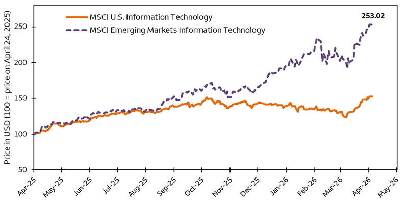 Line chart comparing the MSCI U.S. Information Technology sector and the MSCI Emerging Markets Information Technology sector. Both series trend upward over time, but emerging markets rise more sharply, diverging from the U.S. beginning in September 2025 and remaining higher through April 24, 2026.