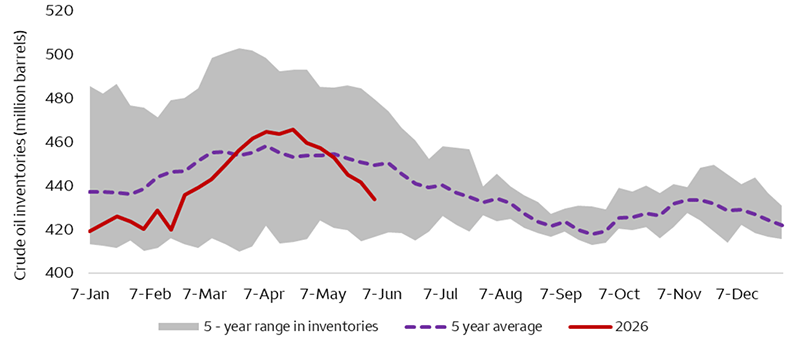 This chart shows U.S. crude oil inventories in 2026 and the five-year average range. Typically, inventories are highest earlier in the year before declining through the summer months as demand rises. In 2026, inventories have started to decline faster and sooner than average to 433 million barrels versus an average of 450 million barrels for this time of the year.