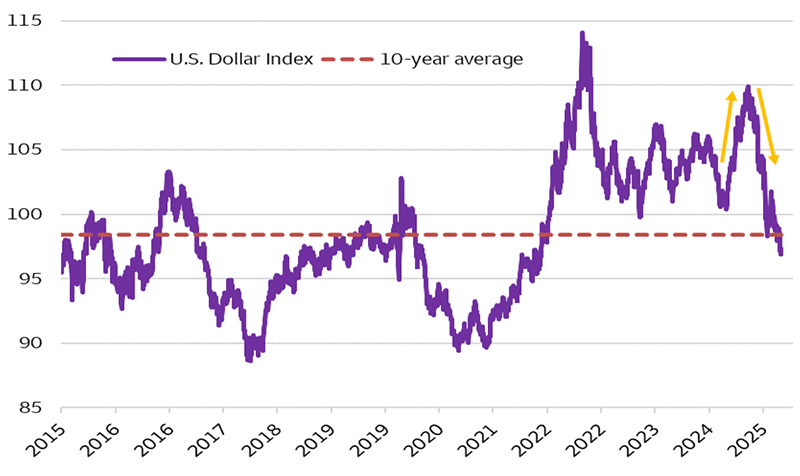 This line chart shows the value of the U.S. Dollar Index (DXY) over the past decade and the 10-year average. Between mid-2015 and mid-2021, the dollar traded between 88 and 104. In September 2022, the dollar peaked just above 114. Since mid-2023, the dollar traded between 99 and 107 before peaking near 110 in January 2025. As of June 30, 2025, the dollar traded just below 97, still near its 10-year average of 98.