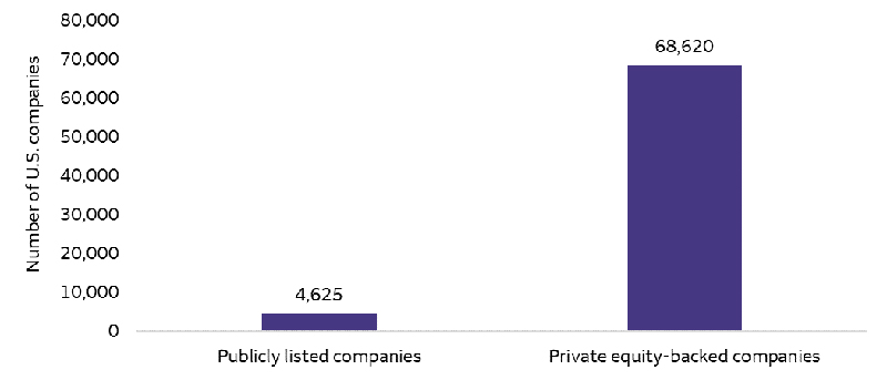 The chart shows that there are over 68,000 companies that are backed by private equity in the U.S. In contrast, the number of publicly listed companies has declined to below 5,000.