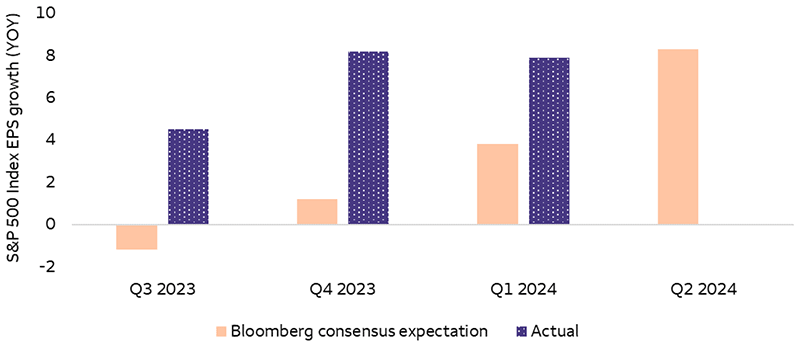 This bar graph shows earnings growth expectations versus the actual earnings growth numbers on a quarterly basis and goes from the third quarter of 2023 to the second quarter of 2024. The second-quarter 2024 earnings numbers are not out yet and therefore shows earnings expectation but not the actual number. The graph shows that earnings expectations continue to increase while actual earnings have beaten those expectations. Second-quarter expectations of 8.3% represent a high bar for companies to beat.