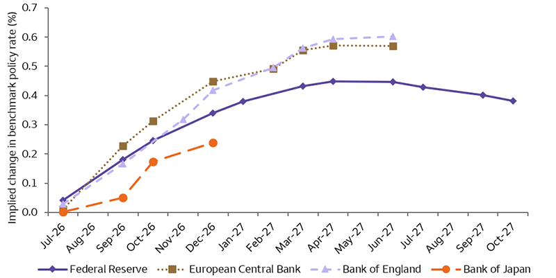 This line chart shows the implied changes in benchmark policy interest rates for four major central banks — the Federal Reserve (Fed), European Central Bank (ECB), Bank of England, and Bank of Japan — based on futures market pricing from July 2026 through October 2027. Each data point reflects the expected rate change for a specific central bank meeting. The chart indicates that the futures market is pricing in higher interest rates over the next year for the Fed. Similarly, the ECB, Bank of England, and the Bank of Japan are expected to raise rates.