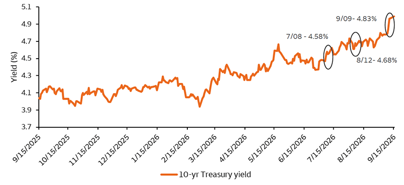 A line chart of 10-year U.S. Treasury yields over the last year. The yields have increased significantly over this period. There are specific callouts for the last three treasury auctions conducted July 8, August 12, and September 9, 2026. This chart shows the yields on 10-year bonds increasing notably through these three auctions.