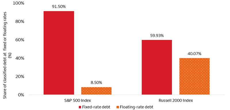 A bar chart comparing the share of fixed- and floating-rate debt for the S&P 500 Index and the Russell 2000 Index, as of October 13, 2026. The S&P 500 Index is 91.50% fixed-rate and 8.50% floating-rate, while the Russell 2000 Index is 59.93% fixed-rate and 40.07% floating-rate, showing that small-cap companies rely far more on floating-rate borrowing and are therefore more sensitive to changes in short-term interest rates.