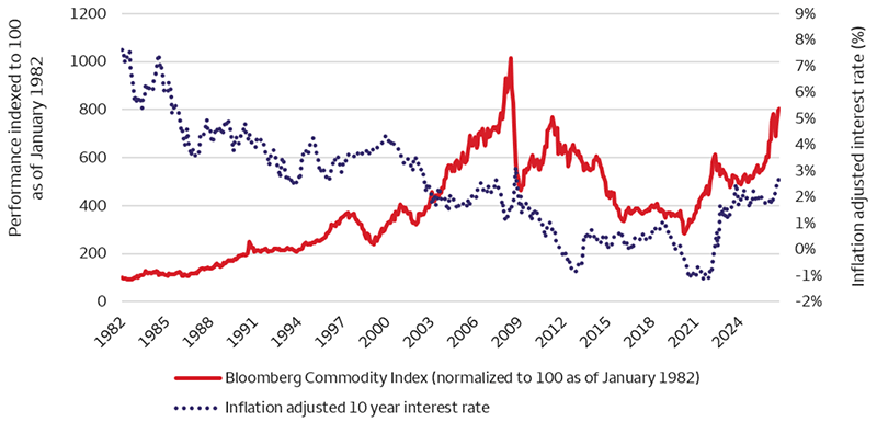 This chart shows performance of the Bloomberg Commodity Index against inflation adjusted 10-year interest rates since 1982. Over the long run, lower interest rates have correlated with higher commodity prices and vice versa for higher interest rates. However, there are periods like in 2026 where commodities and real interest rates rise together. As of September 30, 2026, the 10-year inflation adjusted yield was 2.9%, while indexed commodity performance was 801.