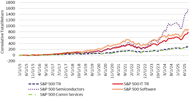 This line chart shows cumulative total return from January 1, 2015, through June 1, 2025, for five S&P 500 indexes: Total Return, Semiconductors, Communication Services, Information Technology, and Software. The Semiconductor subindex shows the strongest performance, rising nearly 1,800% over the period, followed by Software and Information Technology. Communication Services and the broader S&P 500 Total Return index posted comparatively lower gains. The chart underscores how sector and sub-sector performance can diverge significantly at different points in  time, highlighting the risks of overconcentration in high-performing areas like semiconductors and software.