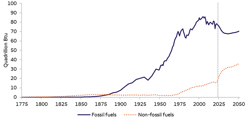 This chart compares fossil fuel consumption against non-fossil fuel consumption from 1775, and includes the U.S. Energy Information Administration’s forecast to project consumption through 2050. The chart shows that fossil fuel consumption grew tremendously in the 1900s but has declined slightly in recent years. The EIA forecasts for less fossil fuel use through 2050, and expects non-fossil fuel consumption to grow rapidly, but the forecast projects that in 2050, fossil fuel consumption will remain significantly higher than non-fossil fuel consumption.