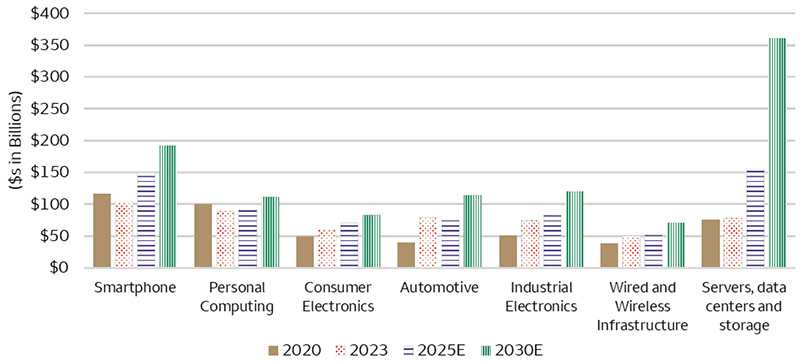 This bar chart provides a breakdown of worldwide Semiconductor revenue by end market for the 2020, 2023, and estimated 2025 and 2030 timeframes. End market breakouts include smartphones, personal computing, consumer electronics, automotive, industrial electronics, wired and wireless infrastructure and servers, data centers, and storage. Forecasted 2025 revenue by end market ranges from as low as $50 billion for the wired and wireless infrastructure end market to as high as $156 billion for the servers, data centers, and storage end market.
