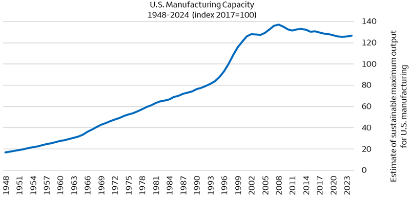 This chart depicts U.S. manufacturing capacity from 1948 through 2024 on an annual basis. Capacity has declined by approximately 8% from its 2008 high, but has increased in each of the past three years.