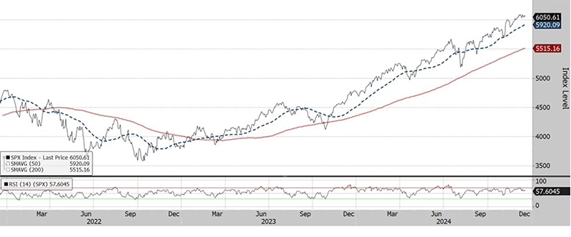 The three-year chart shows that the S&P 500 Index (at 6051 on December 17, 2024) is in a short-term uptrend, with the 50-day moving average (5920) above the 200-day moving average (5515). The relative strength index (58) in the panel below is close to overbought.