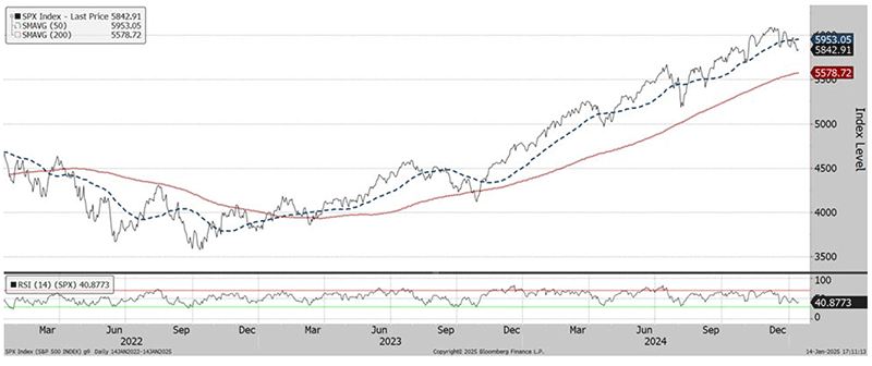 The three-year chart shows that the S&P 500 Index (at 5843 on January 14, 2025) is in a short-term uptrend, with the 50-day moving average (5953) above the 200-day moving average (5579). The relative strength index (41) in the panel below is close to oversold.