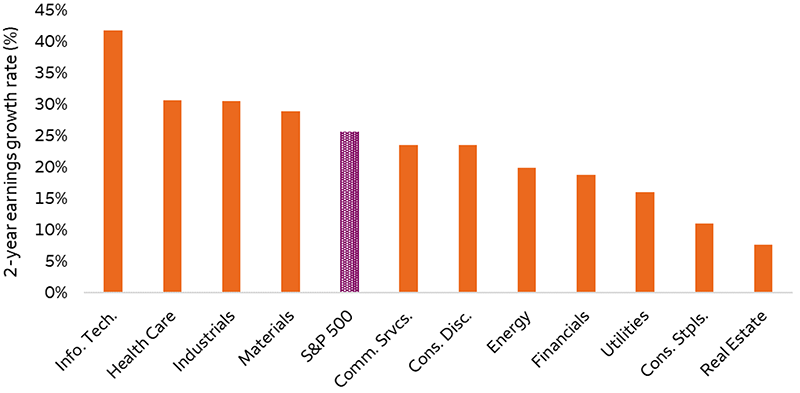 This bar chart shows the Bloomberg consensus 2-year earnings growth rate (year-end 2024 through year-end 2026) for the S&P 500 Index and its sectors. The chart shows that earnings are projected to grow for all sectors through year-end 2026, led by the Information Technology, Industrials, and Health Care sectors. Earnings growth for the Consumer Staples and Real Estate sectors are expected to lag.