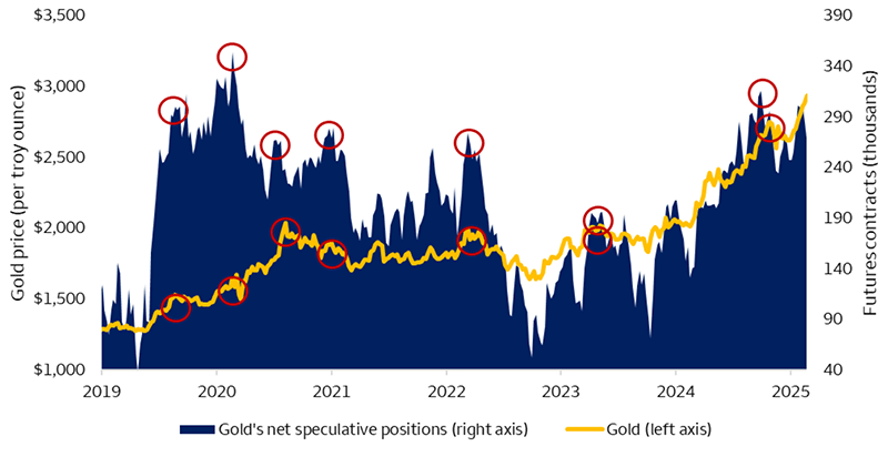 This chart compares gold prices against traders’ net speculative positions from January 4, 2019, through February 21, 2025. A rising number of speculative positions points to higher gold sentiment. However, the chart shows seven occasions when prices pulled back following peaks in sentiment, as investors became overly optimistic. As of February 21, 2025, the price of gold was $2,936 per troy ounce and there were 268,674 net speculative positions.