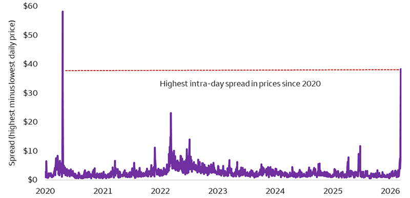 This line chart shows the spread between the highest and lowest oil price in a given day since 2020. On March 9, 2026, the spread was $38.29. This was the highest since April 20, 2020, when the spread was $58.