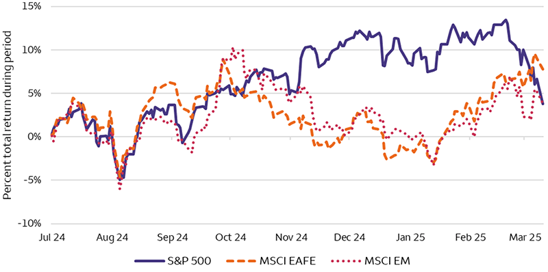 This line chart shows the performance of the S&P 500 Index, the MSCI EAFE Index (Developed Markets ex-U.S. equities), and the MSCI EM Index (Emerging Market Equities) from July 1, 2024, through March 10, 2025. While the S&P 500 outperformed from roughly November 2024 through February 2025, the recent pullback in March brought its return for the period below the international performances. Returns during the period are roughly 8% for Developed Market (ex-U.S.) Equities, 4% for the S&P 50 Index, and 4% for Emerging Market Equities, respectively.