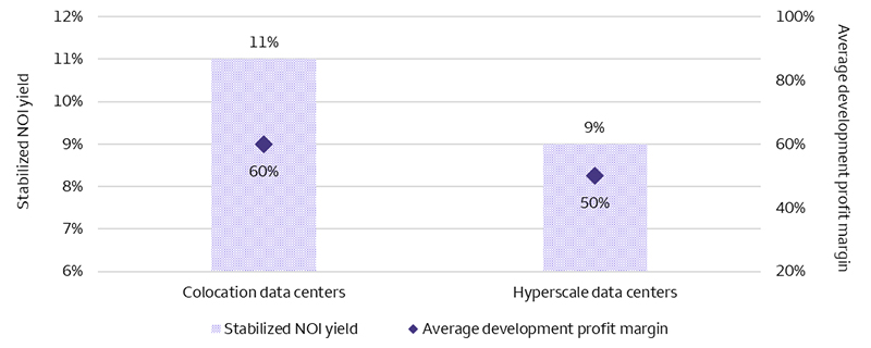 The chart shows stabilized net operating income (NOI) yields and average development profit margins for U.S. colocation and hyperscale data centers. Both stabilized NOI yields and average development profit margins are higher for colocation data centers versus hyperscale data centers (11% stabilized NOI yields and 60% average development profit margins for colocation data centers versus 9% stabilized NOI yields and 50% average development profit margins for hyperscale data centers).