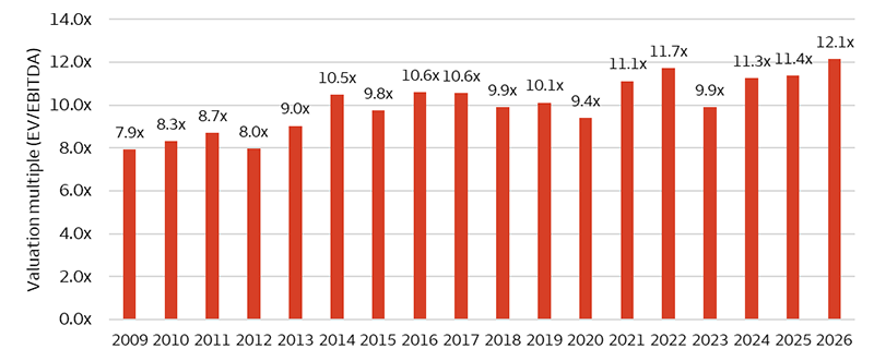 Merger & Acquisition transaction multiple increased in recent years, from 9.9x in 2023 to 12.1x in the first quarter of the year.