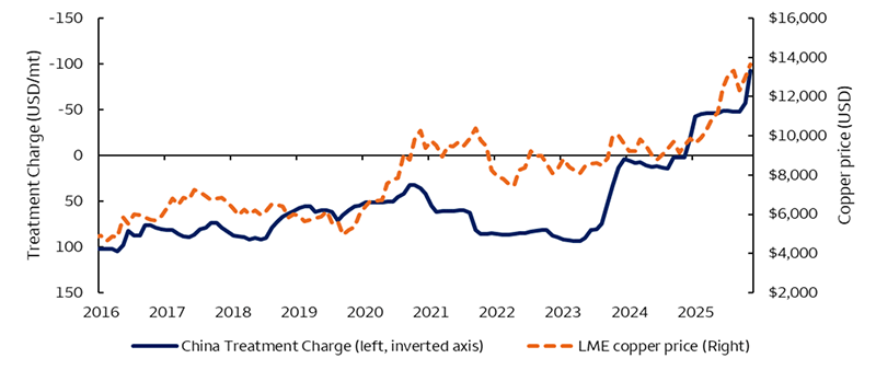 This chart shows copper prices against the treatment charged by refiners. Since 2023, treatment charges started to turn lower and negative in 2025. As of May 2026, treatment charges were -$92 per metric ton.