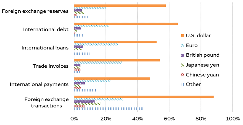 This bar chart compares the currency share of several measures of global foreign trade and investment. The U.S. dollar dominates each metric, accounting for 58% of foreign exchange reserves, 65% of international debt, 52% of international loans, 54% of trade invoices, 47% of international payments, and 88% of one side of foreign exchange transactions. The euro ranks second for most other measures, accounting for 20% of foreign exchange reserves, 22% of international debt, 27% of international loans, 30% of trade invoices, 22% of international payments, and 31% of one side of foreign exchange transactions. The British pound and Japanese yen account for even smaller shares of each metric, followed by the Chinese yuan.