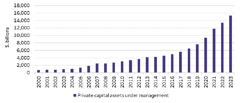 The chart shows that private-market assets have grown at 14% per annum in recent decades as assets under management have increased from less than $1 trillion in 2000 to over $15 trillion in 2023.