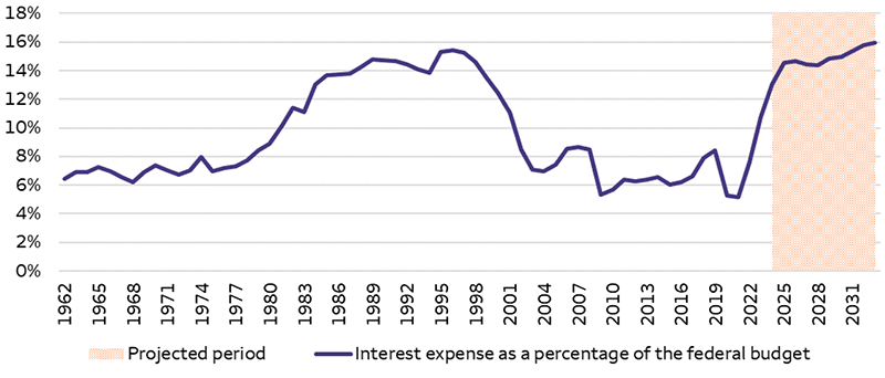 This chart shows the interest expense as a percentage of the federal budget. The chart begins in 1962 near 6.5% and rises to 15.5% in the 1990s before falling to 5.3% by 2009. Interest expense as a percentage of the federal budget fluctuated between 5.5% and 6.5% through 2020 before rapidly increasing to its current level of almost 13%. The CBO projects a steady increase in interest expense over the next decade, with the level projected to reach almost 16% by 2033.