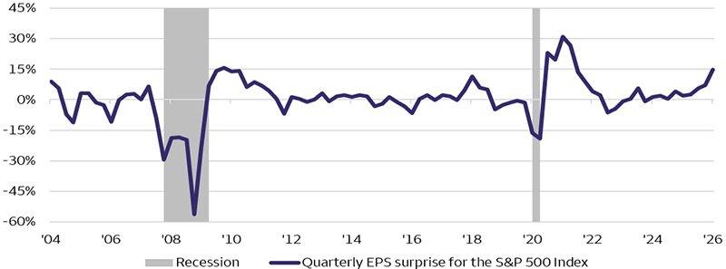 The line chart shows quarterly earnings per share (EPS) surprises for the S&P 500 Index from the first quarter of 2004 through the first quarter of 2026. EPS surprise fluctuates around zero for much of the period, with major downside surprises during the 2008–2009 financial crisis, including a low near -60%. This was followed by a sharp positive rebound in 2020–2021, which peaked above 30%. The first quarter of 2026 shows a notable positive surprise of about 15%, one of the strongest readings outside the post-recession rebound period.