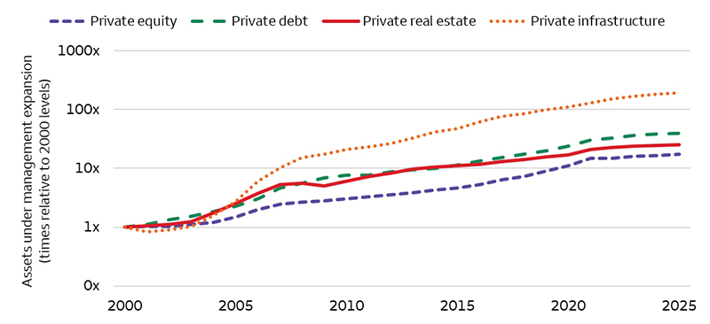 Between 2000 and 2025, assets under management expanded 18 times for private equity, 40 times for private debt, 25 times for private real estate, and 191 times for private infrastructure.