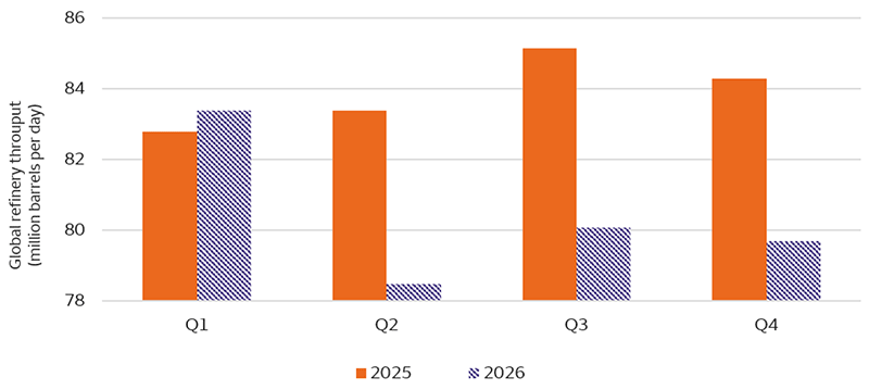 This chart shows global refinery throughput 2025 and 2026. Refinery activity in 2026 remains well below 2025 and is expected to remain below average throughout the rest of the year. In the fourth quarter of 2025, throughput was 84 million barrels a day, while in 2026 it is forecasted to be 79 million barrels per day.