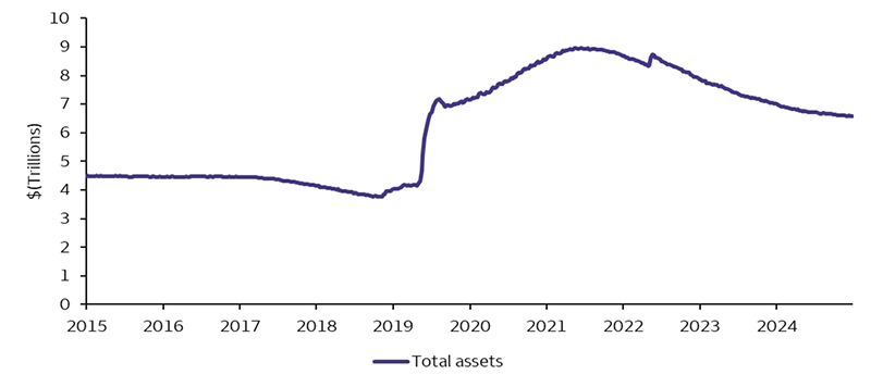 A chart of the total balance sheet assets of the Federal Reserve from 2015 to 2025. The chart shows a significant increase in assets during the COVID-19 pandemic, followed by a gradually slowing decrease over the years from 2022-2025.