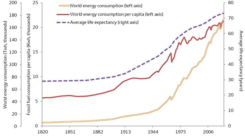 This chart shows global data for life expectancy, global energy consumption, and global energy consumption per capita from 1820 through 2023. As energy consumption increased, so did life expectancies. As of 2023, global energy consumption was 172 thousand terawatt hours, consumption per capita was 21 thousand kilowatt hours, and the average life expectancy was 73 years. Although fossil fuels did not directly lead to increases in life expectancy, it did support the growth.