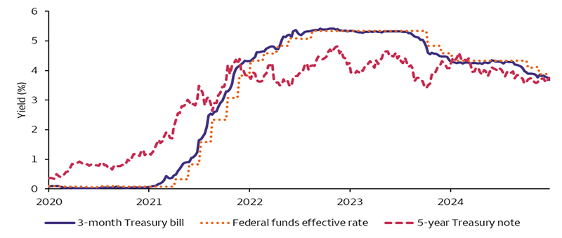 The chart displays the three-month Treasury bill yields and the Fed funds effective rate. The rates are very low following 2020 before rising in 2022 and 2023. In 2024 and 2025, rates began to fall and are significantly below their 2023 highs.
