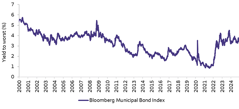 The chart displays the yield to worst for the Bloomberg Municipal Bond Index from January 1, 2000, to December 17, 2024. Current yield levels provide investors with some of the most attractive entry opportunities over the past decade.