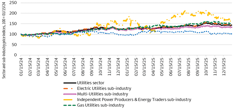 This line graph shows total return line graphs for the Utilities sector and its five sub-industries from January 15, 2024 to January 12, 2026, indexed to 100. The Utilities sector’s ending point is 142.7, the Electric Utilities sub-industry’s ending point is 145.7, the Multi-Utilities sub-industry’s ending point is 133.3, the Independent Power Producers (IPPs) & Energy Traders sub-industry’s ending point is 173.3, the Gas Utilities sub-industry’s ending point is 151.2, and the Water Utilities sub-industry’s ending point is 101.5. Performance generally reflects the sub-industry’s proximity and sensitivity to power demand with IPPs & Energy Traders outperforming and Water Utilities underperforming.