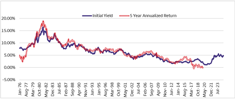 This chart shows a rolling five-year return average for the Bloomberg U.S. Aggregate Bond Index going back to its inception in January 1976. We also show the current or yield for the Bloomberg U.S. Aggregate Bond Index.  These two lines move in a similar fashion such that the initial yield is a good indicator of the next 5-years of annualized return for the Bloomberg U.S. Aggregate Bond Index.  This line had been trending down since the early 1980s as yields moved lower, five year annualized total return moved lower. In recent years the current yield has moved higher; if the current yield and five-year return remain somewhat correlated as they have in the past, we should see five year returns in the Bloomberg U.S. Aggregate Bond Index move higher over time.