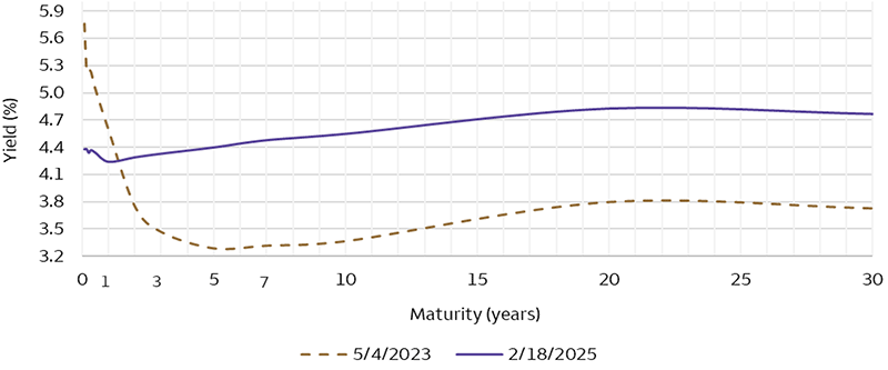 The chart shows yield curves for May 4, 2023 (the peak inversion of this cycle), and February 18, 2025 (the most recent data). It demonstrates that the yield curve has steepened significantly since the peak of its inversion. For example, yields on 3-year Treasuries have increased from 3.5% to 4.3%; yields on 5-year Treasuries have increased from 3.3% to 4.4%; and yields on 10-year Treasuries have increased from 3.4% to 4.6%.