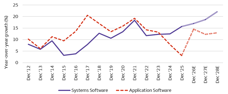 The chart shows year over year sales growth percentages for the Application Software and Systems Software sub-industries from 2012 to 2025. Application Software generally maintains higher growth than Systems Software through most years. Application Software peaks around 21% in 2017, declines gradually, and drops sharply to about 4% by 2025. Systems Software fluctuates between 4% and 18%, rising steadily after 2016, peaking near 18% in 2021, dipping slightly, and ending around 16% in 2025. The chart illustrates diverging trends, with Application Software weakening after 2021 while Systems Software strengthens. Growth Rates each year: Application Software: 2012 – 10.21%; 2013 – 6.15%; 2014 – 11.27%; 2015 – 9.52%; 2016 – 13.64%; 2017 – 20.59%; 2018 – 17.03%; 2019 – 13.45%; 2020 – 15.89%; 2021 – 19.21%; 2022 – 14.25%; 2023 – 13.21%; 2024 – 7.89%; 2025 – 3.15%; 2026E – 14.56%; 2027E – 12.32%; 2028E – 13.01% Systems Software: 2012 – 7.98%; 2013 – 5.87%; 2014 – 9.48%; 2015 – 3.26%; 2016 – 3.89%; 2017 – 7.95%; 2018 – 12.75%; 2019 – 10.61%; 2020 – 13.46%; 2021 – 18.38%; 2022 – 11.79%; 2023 – 12.32%; 2024 – 12.47%; 2025 – 15.67%; 2026E – 17.00%; 2027E – 18.65%; 2028E – 22.03%