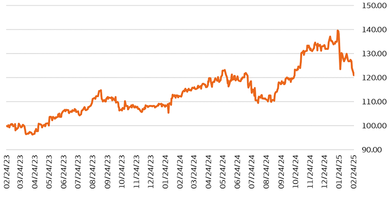 This chart shows S&P 500 Electrical Equipment Industry price performance relative to the S&P 500 Industrials Sector. The data covers the period from February 24, 2023-February 24, 2025. At the peak, Electrical Equipment had outperformed the Industrials sector by roughly 40% on a cumulative basis. This currently stands at 21%.