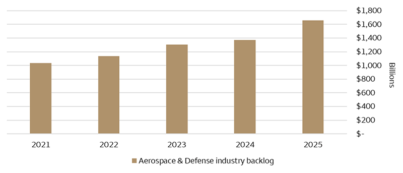 This bar chart depicts S&P 500 Index Aerospace & Defense backlog in billions of U.S. dollars over the 2021 – 2025 timeframe. Backlog has grown sequentially in each year of this period and currently sits at $1.658 trillion, up from $1.037 trillion in 2021.